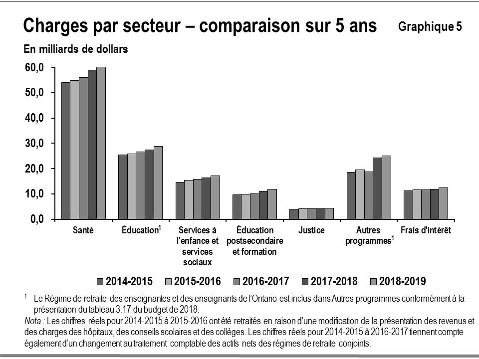 Ce graphique à barres montre la tendance concernant les dépenses totales pour les principaux secteurs de programmes : santé, éducation, services à l’enfance et services sociaux, éducation postsecondaire et formation, justice, autres programmes, et frais d’intérêt, pour la période allant de 2014¬-2015 à 2018-2019.  Notez que le Régime de retraite des enseignantes et des enseignants de l’Ontario est inclus dans Autres programmes en fonction de la présentation du tableau 3.17 du budget 2018. Les résultats réel