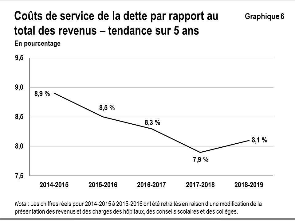 Ce graphique linéaire montre la tendance concernant le ratio de l’intérêt sur la dette par rapport au total des revenus de 2014-2015 à 2018-2019. Le ratio des coûts de service de la dette par rapport au total des revenus a diminué pour l’Ontario au cours des cinq dernières années, étant passé d’un sommet de 8,9 % en 2014-2015 au niveau actuel de 8,1 %. Notez que les résultats réels pour 2014-2015 à 2015-2016 ont été retraités en raison d’une modification de la présentation des revenus et des charges des hô