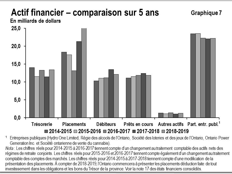 Ce graphique à barres montre la tendance concernant l’actif financier de l’Ontario par catégorie : trésorerie, placements, débiteurs, prêts en cours, autres actifs, et participation dans des entreprises publiques de 2014 2015 à 2018-2019. Notez que les entreprises publiques englobent Hydro One Limited, la Régie des alcools de l’Ontario, la Société des loteries et des jeux de l’Ontario, Ontario Power Generation Inc. et la Société ontarienne du cannabis. Les chiffres réels pour 2014-2015 à 2016-2017 tiennent