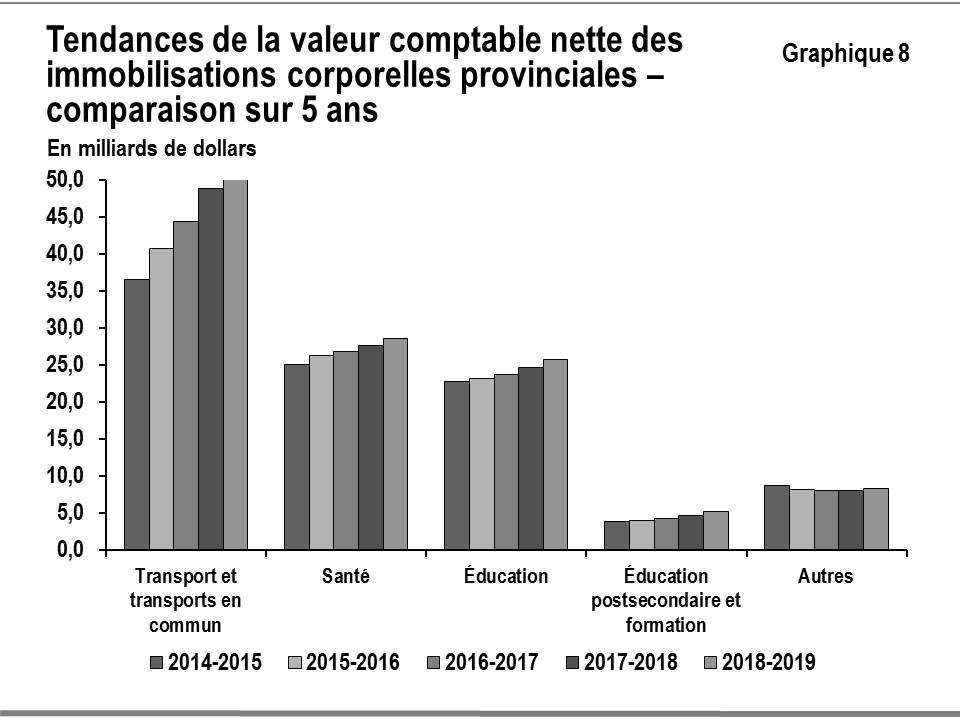 Ce graphique à barres montre la tendance concernant la valeur comptable nette des immobilisations corporelles provinciales par secteur : transport et transports en commun, santé, éducation, éducation postsecondaire et formation, et autres, pour la période allant de 2014 2015 à 2018-2019. La croissance de la valeur comptable nette des immobilisations corporelles a été en moyenne de 5,6 % par année au cours de la période allant de 2014¬-2015 à 2018-2019.