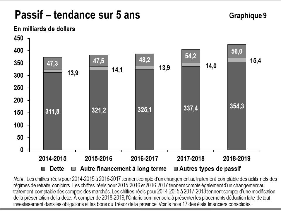 Ce graphique à barres montre la récente tendance concernant le passif total pour la province selon le type : dette, autre financement à long terme et autres types de passifs, de 2014-2015 à 2018 2019.  La tendance au cours de la période indiquée montre que la dette publique a augmenté, surtout pour financer des investissements dans les immobilisations et le déficit annuel. La tendance à la hausse de l’autre financement à long terme s’est interrompue en 2016-2017. Les autres types de passif ont tendance à êt
