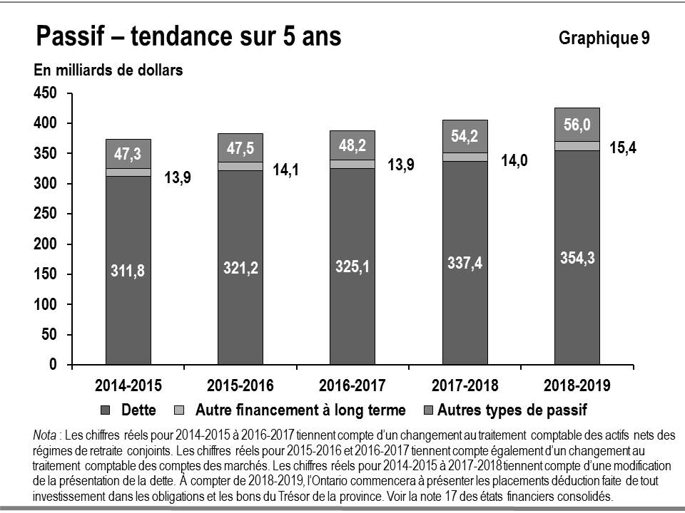 Ce graphique à barres montre la récente tendance concernant le passif total pour la province selon le type : dette, autre financement à long terme et autres types de passifs, de 2014-2015 à 2018 2019. La tendance au cours de la période indiquée montre que la dette publique a augmenté, surtout pour financer des investissements dans les immobilisations et le déficit annuel. La tendance à la hausse de l’autre financement à long terme s’est interrompue en 2016-2017. Les autres types de passif ont tendance à êt