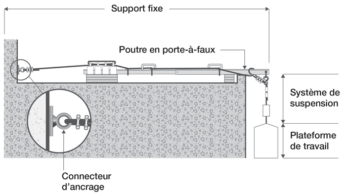 Le croquis présente les éléments d'un système type de plateforme de travail suspendue : support fixe; poutre en porte-à-faux; système de suspension; plateforme de travail, connecteur d'ancrage.