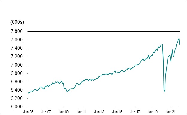 Line graph for chart 1 shows employment in Ontario from January 2005 to January 2022.