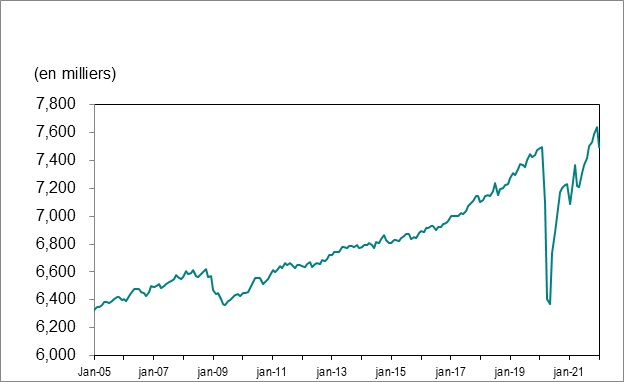 Le graphique 1 montre l’emploi en Ontario de janvier 2005 à novembre 2021.