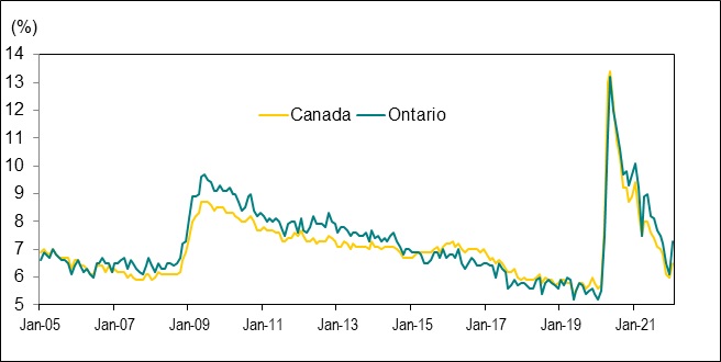 Line graph for Chart 3.