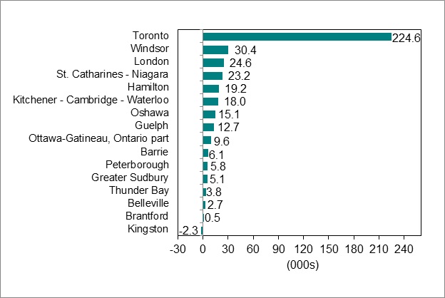 Bar graph for chart 5.