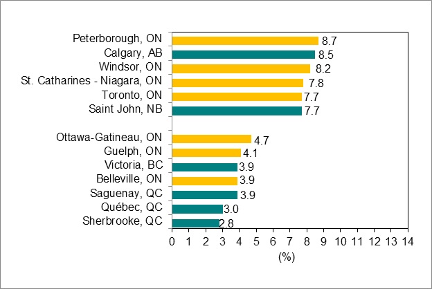 Bar graph for chart 6.