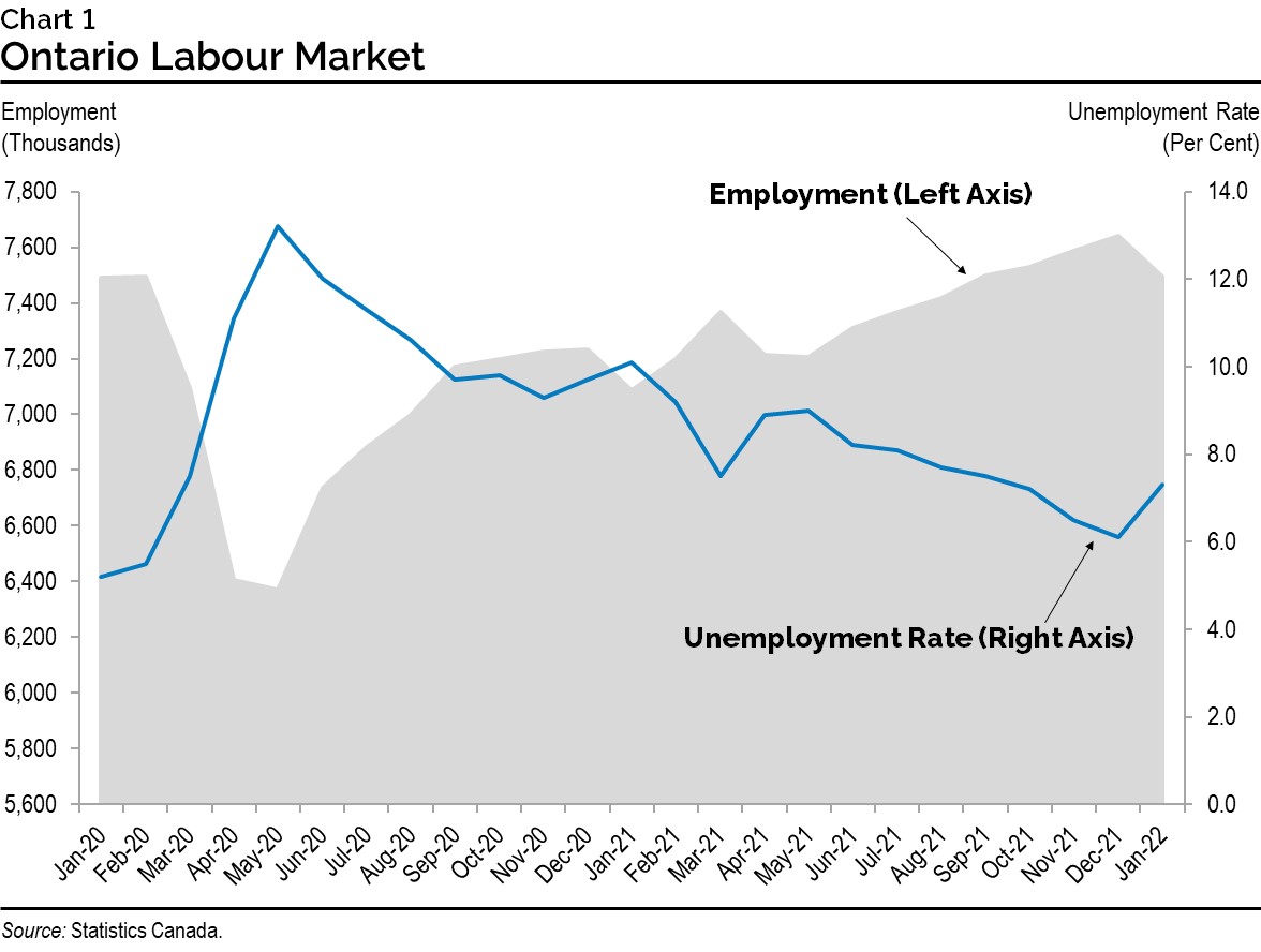 Chart 1: Ontario labour market