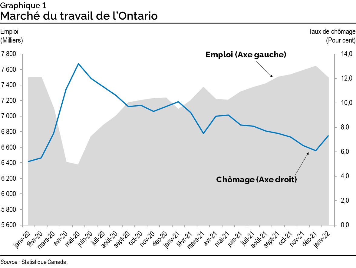 Graphique 1 : Marché du travail de l'Ontario