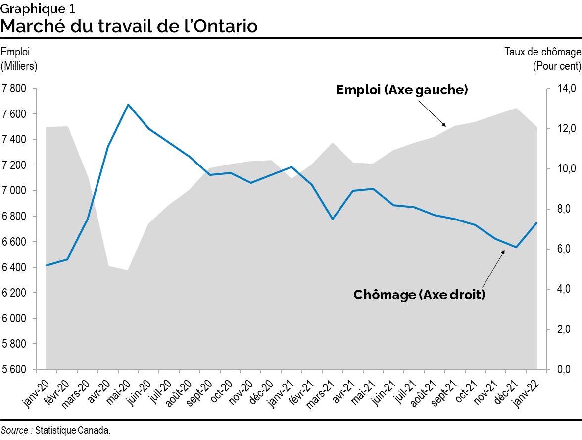 Graphique 1 : Marché du travail de l'Ontario