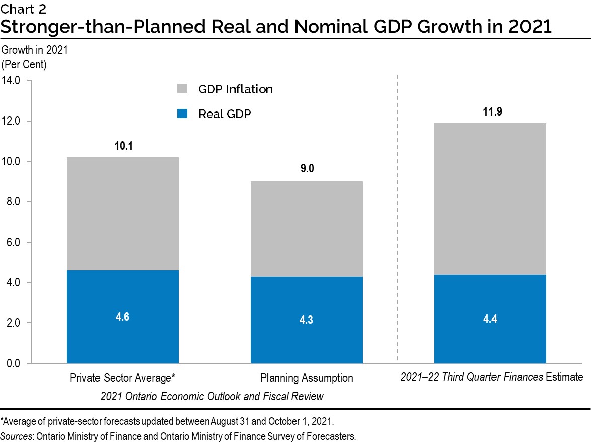 Chart 2: Stronger-than-Planned Real and Nominal GDP Growth in 2021
