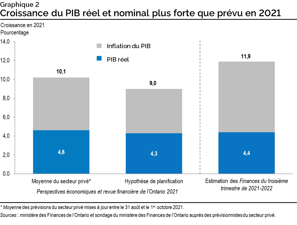 Graphique 2 : Croissance du PIB réel de l'Ontario en 2021