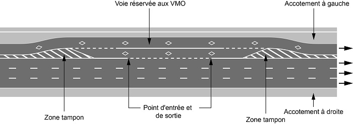 Entrée et sortie des voies réservées aux VMO