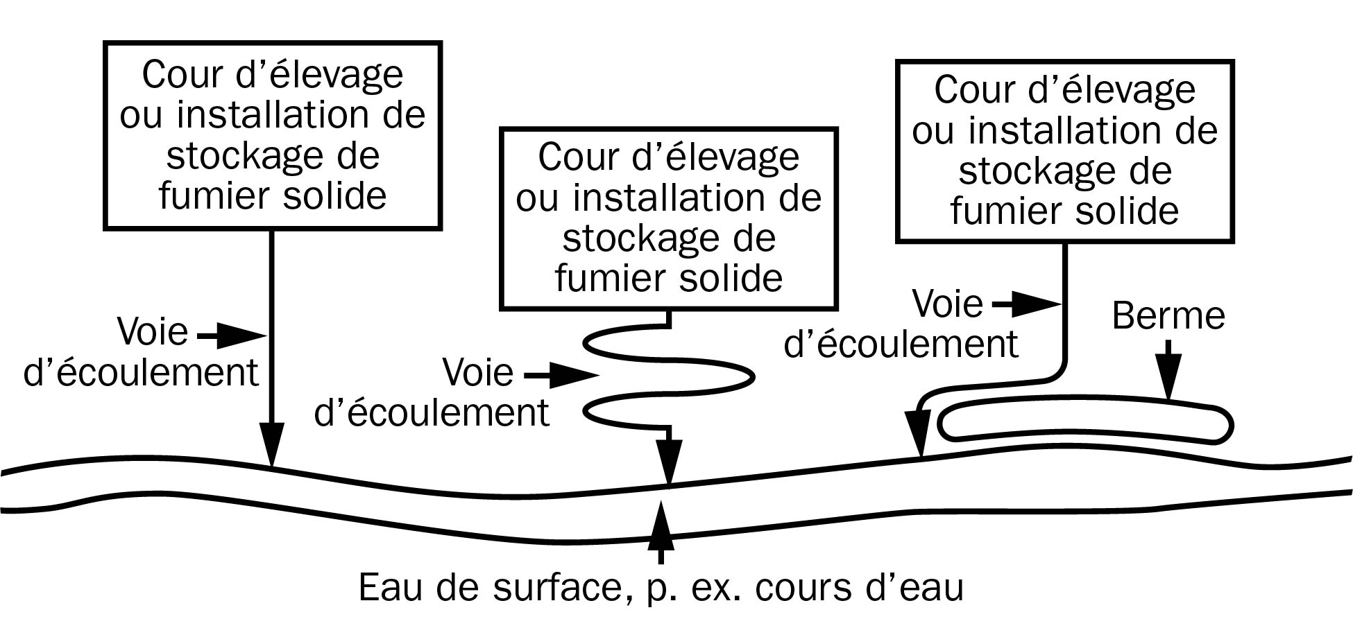 Différentes voies d’écoulement de la même longueur réglementaire