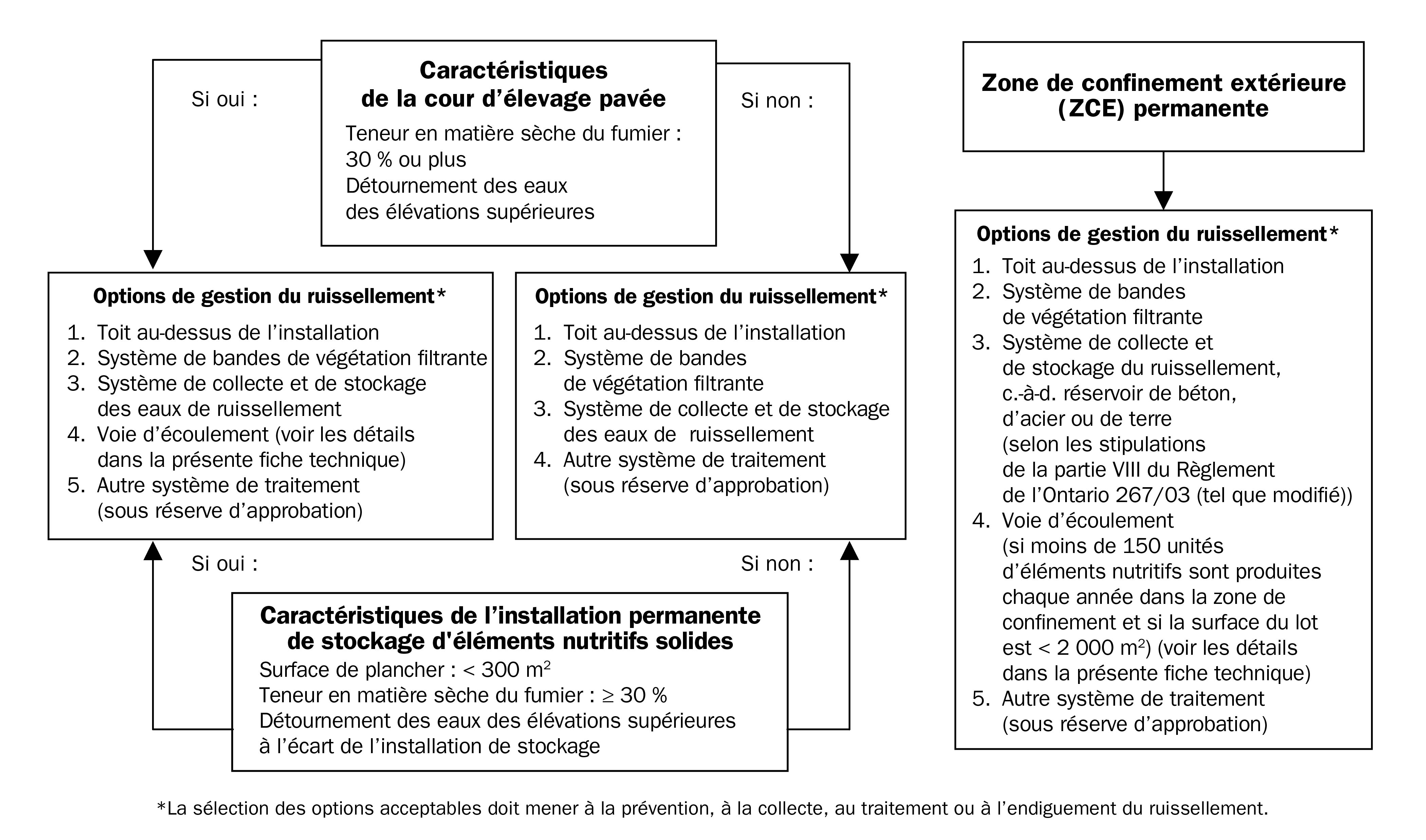 Aperçu des options de gestion du ruissellement des zones de confinement extérieures permanentes, des installations permanentes de stockage d'éléments nutritifs solides et des cours d’élevage pavées