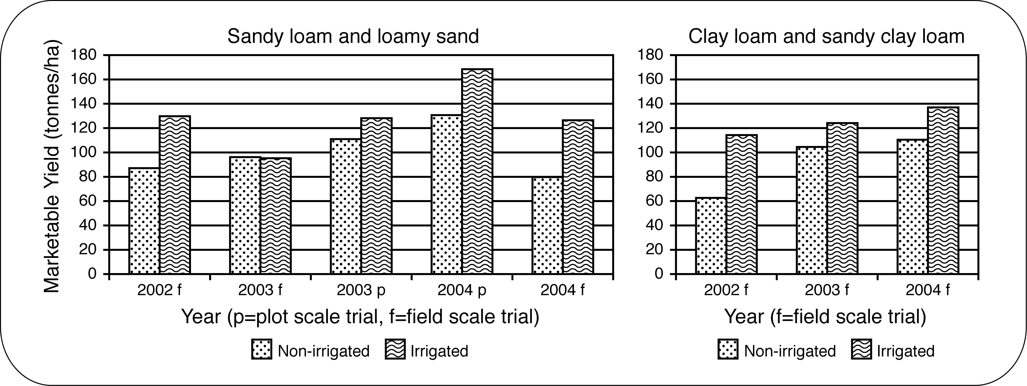 Processing tomato yield response graph to irrigation on sandy loam, loamy sand, clay loam and sandy clay loam soils from 2002 to 2004