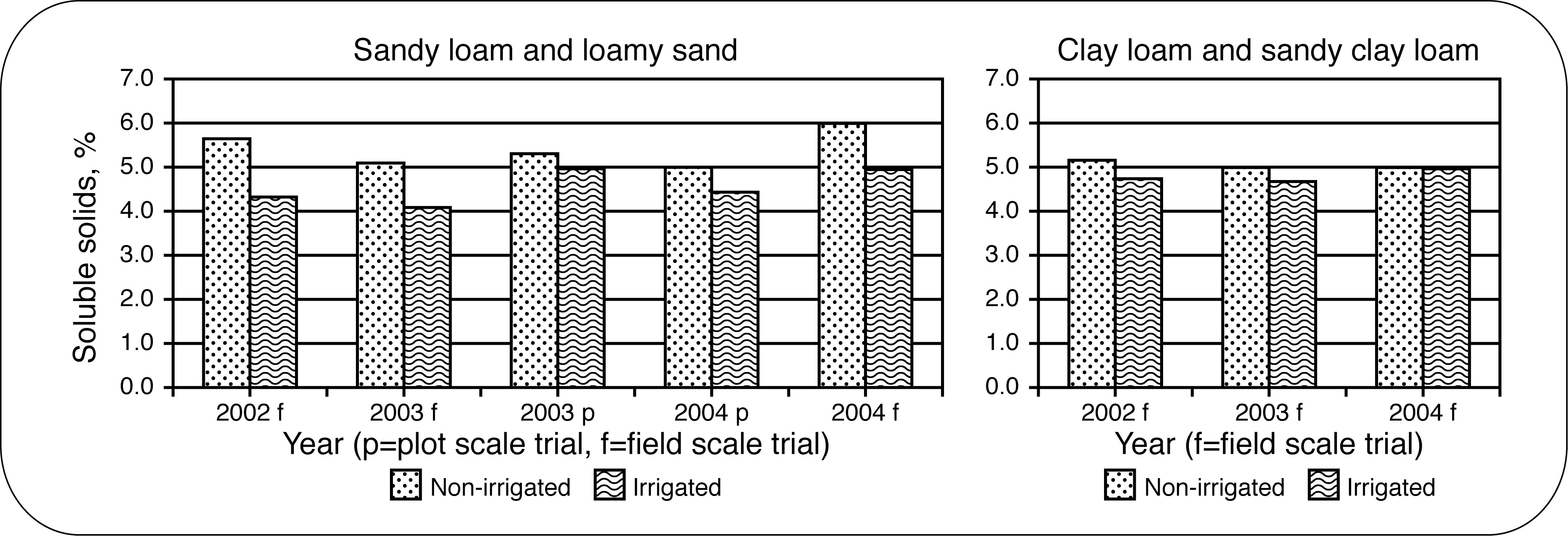 Processing tomato fruit soluble solids response graph to irrigation on sandy loam, loamy sand, clay loam and sandy clay loam soils from 2002 to 2004