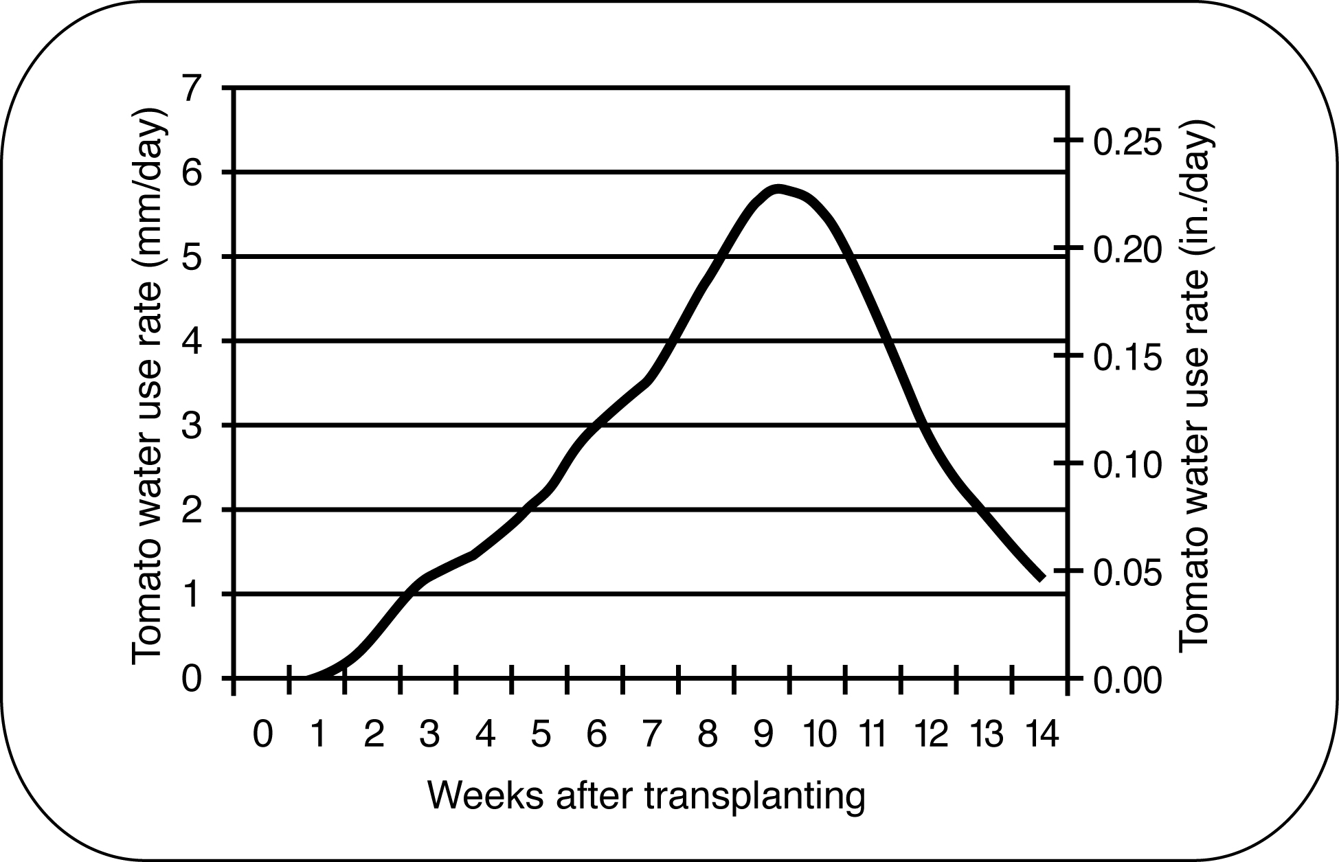 Average daily water use rate for irrigated tomatoes through the growing season showing a peak at weeks 9 and 10 at just less than 6 mm per day.