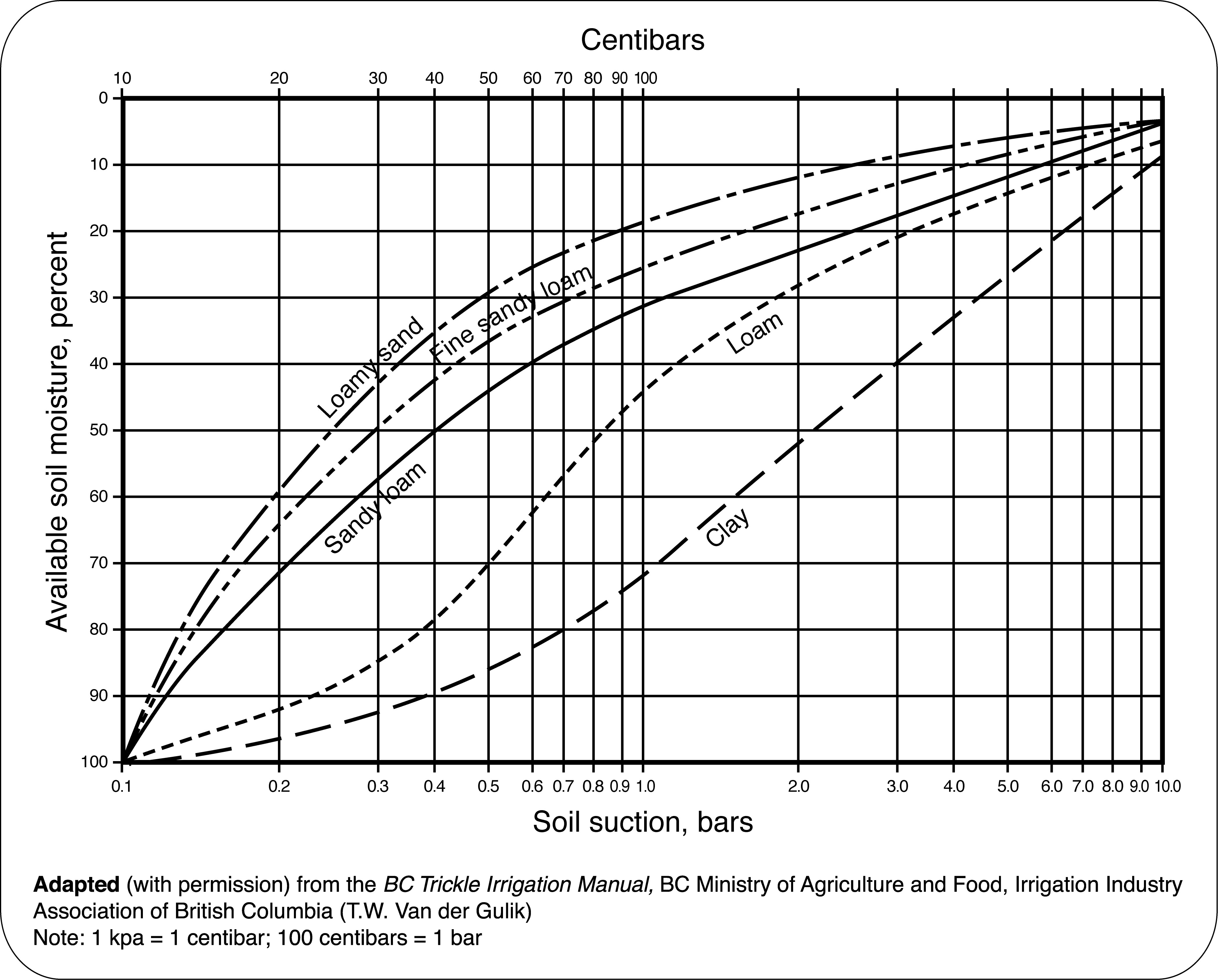 Graph converts soil moisture tension readings to percent available soil moisture for various soil textures