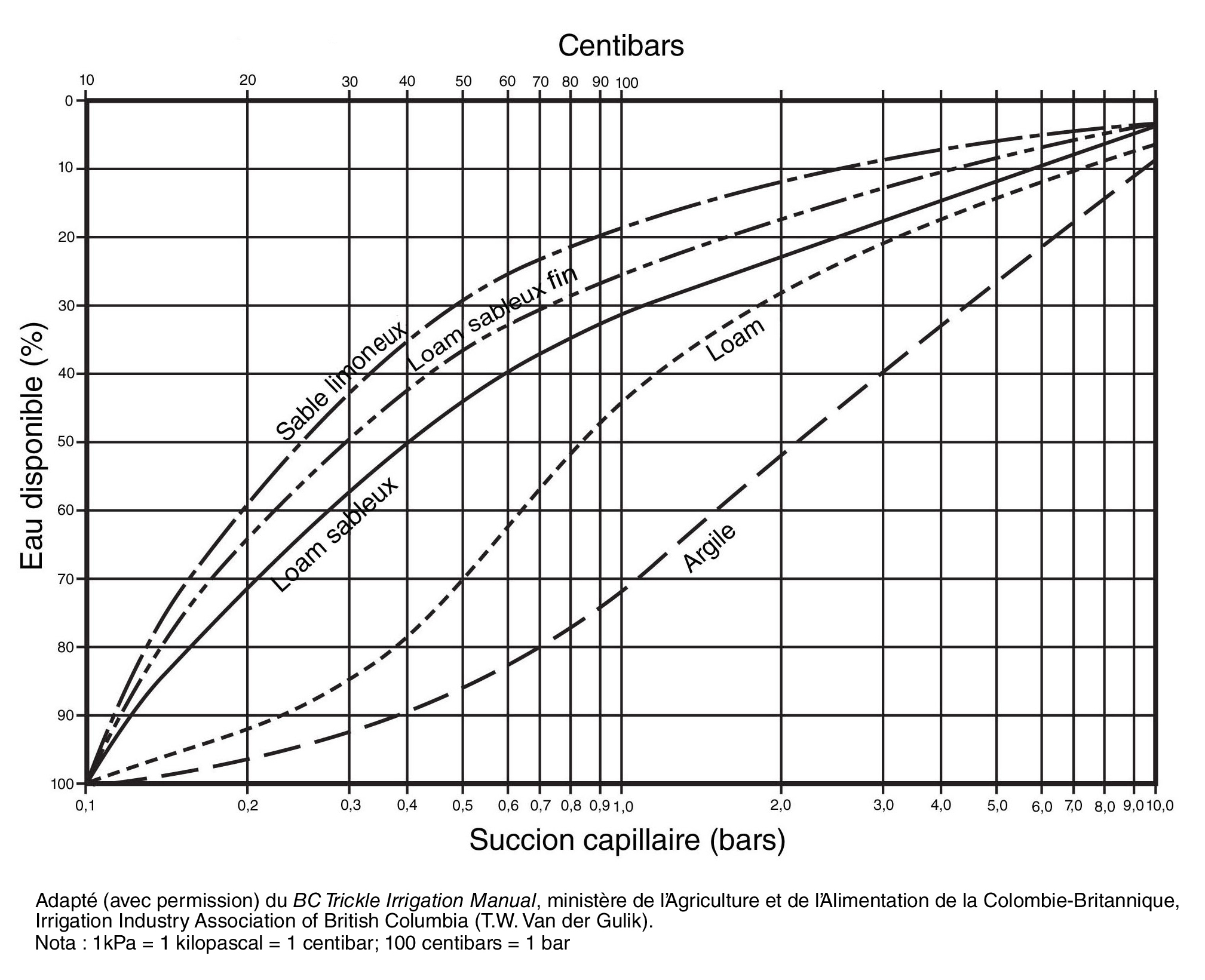 Graphique convertissant les lectures de tension de l’eau dans le sol en pourcentage d’eau disponible dans le sol en fonction de différentes textures de sol. La tension de l’eau dans le sol est mesurée à l’aide d’un tensiomètre et est généralement exprimée en bars, en centibars ou en kilopascals. Un kilopascal égale 1 centibar; 100 centibars égalent 1 bar