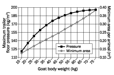 Line graph with maximum trailer floor pressure in kilograms per square metre on left side starting at the bottom at 110 and going up to 200 at the top