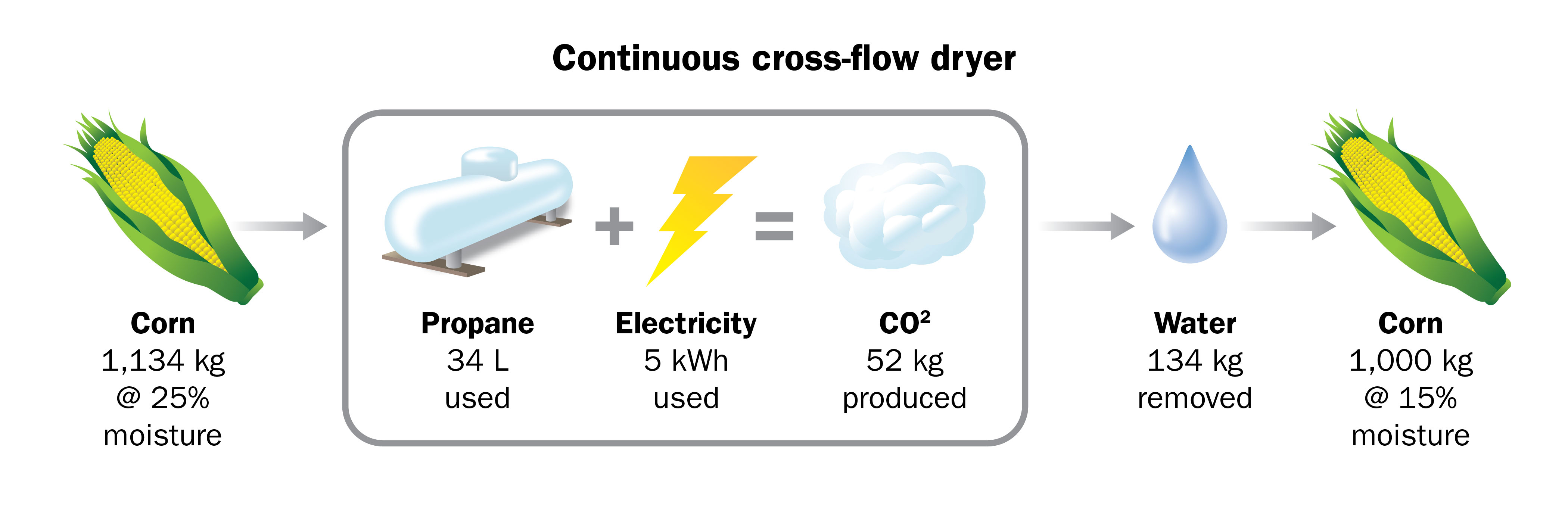 Energy used and carbon dioxide emitted by drying one tonne of corn from 25% moisture to 15% moisture in a cross-flow grain dryer using propane fuel