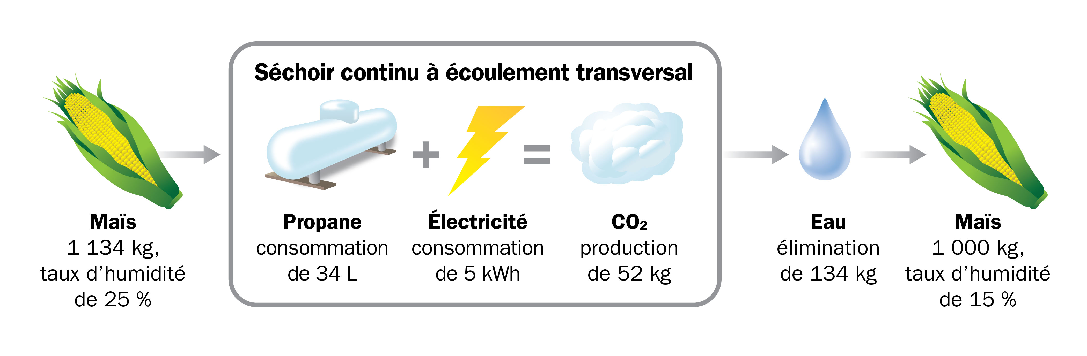 Figure montrant les quantités d’énergie consommées et de dioxyde de carbone émises par le séchage d’une tonne de maïs d’une teneur en humidité de 25 % à 15 % dans un séchoir à grain à écoulement transversal au propane