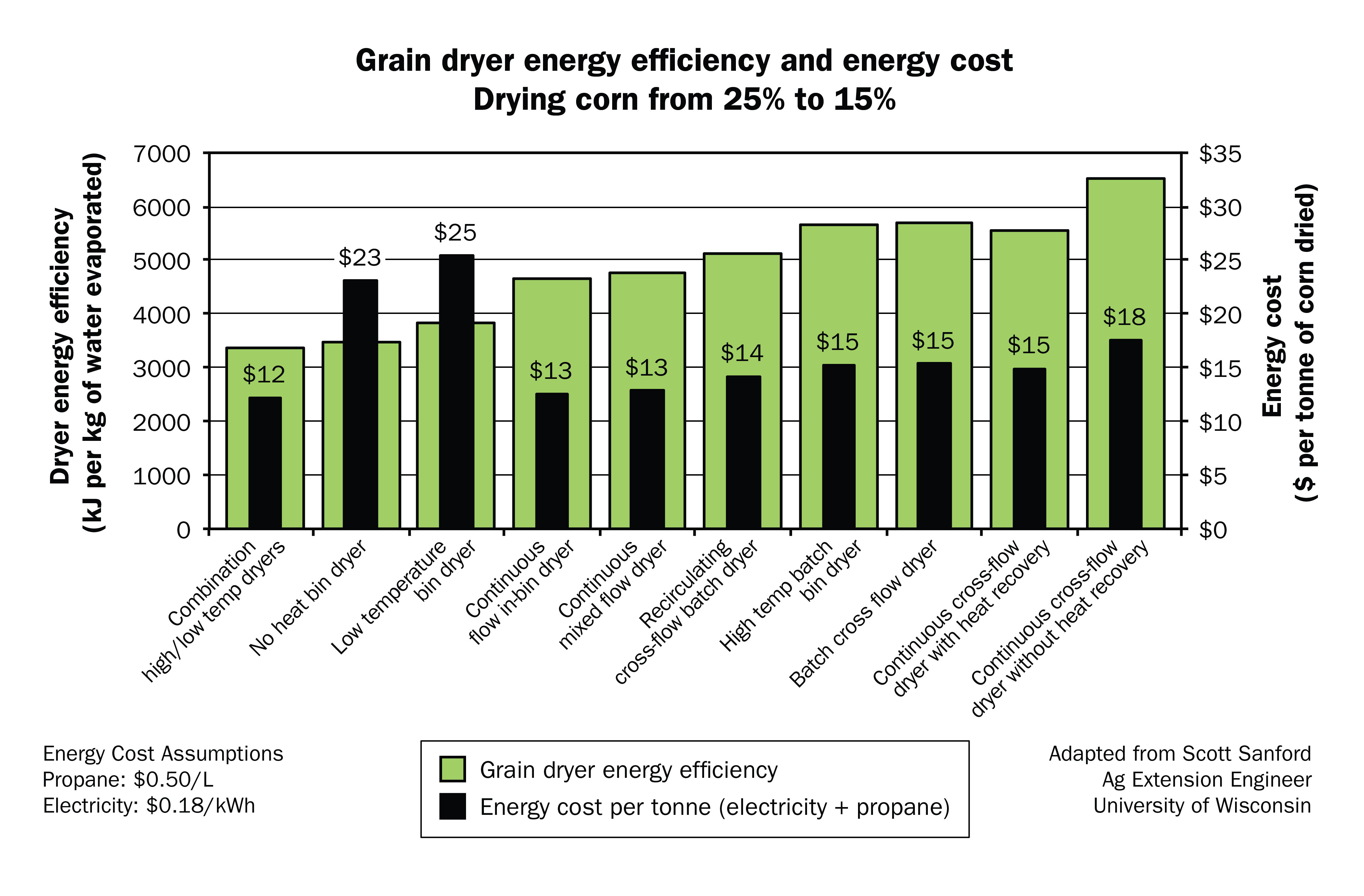 Energy use per kilogram of water evaporated and the cost per tonne of drying corn for all major grain dryer types