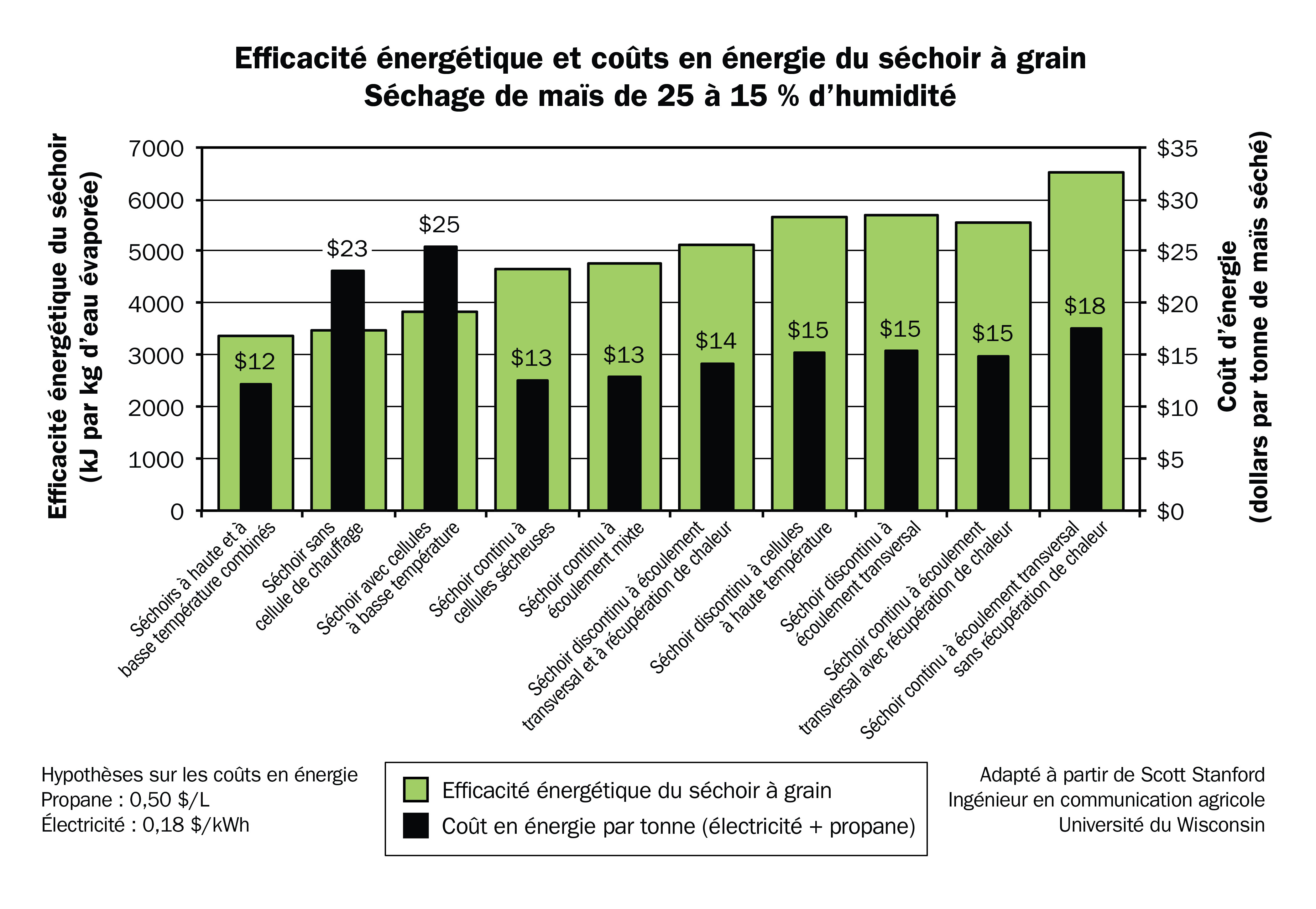 Graphique représentant la consommation d’énergie par kilogramme d’eau évaporée et le coût par tonne de maïs séché pour tous les principaux types de séchoirs