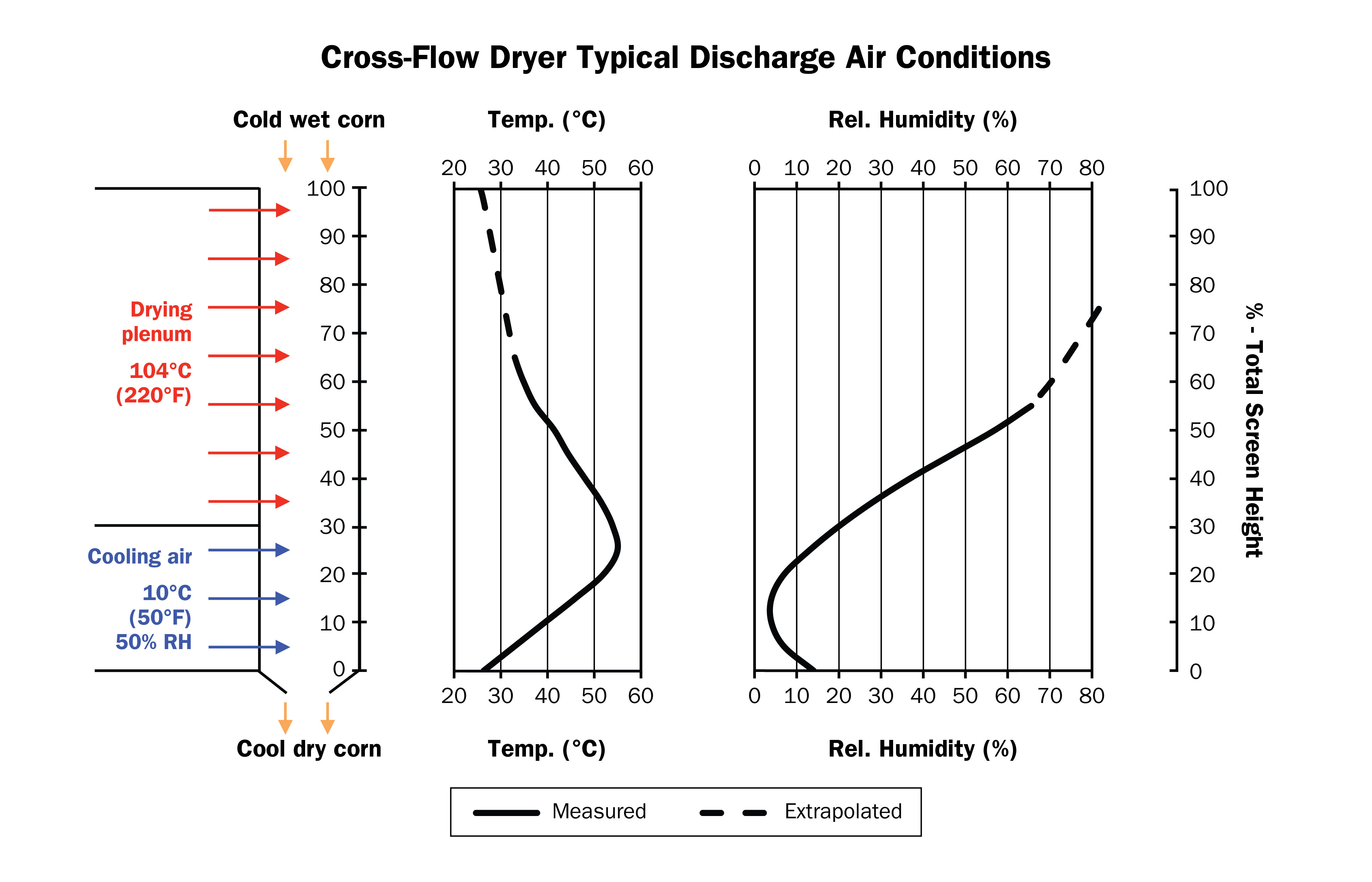 Temperature and relative humidity profiles of the exhaust air from a cross flow grain dryer throughout the drying and cooling process