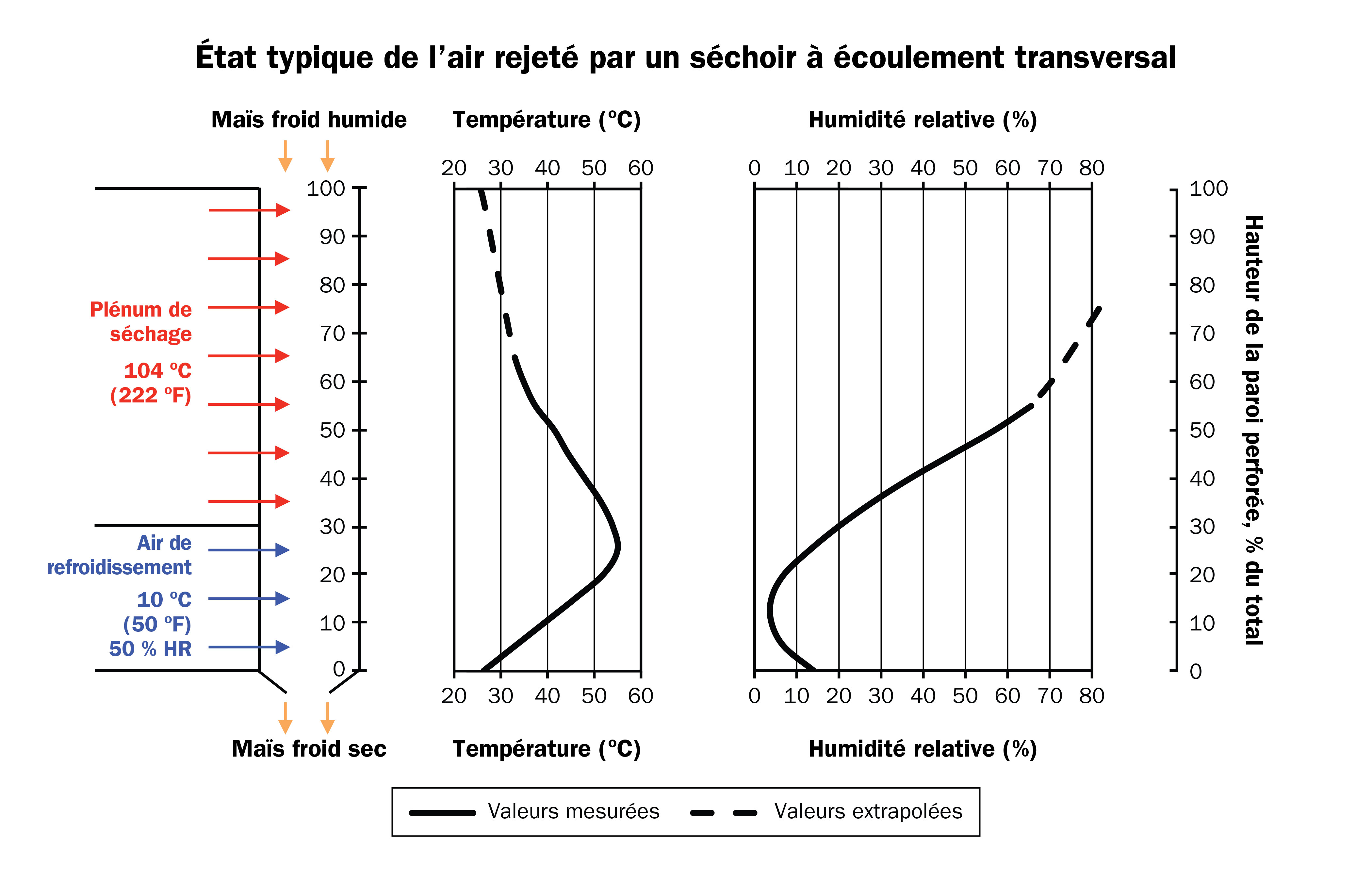 Cellule sécheuse à céréales - La cogénération pour sécher les grains