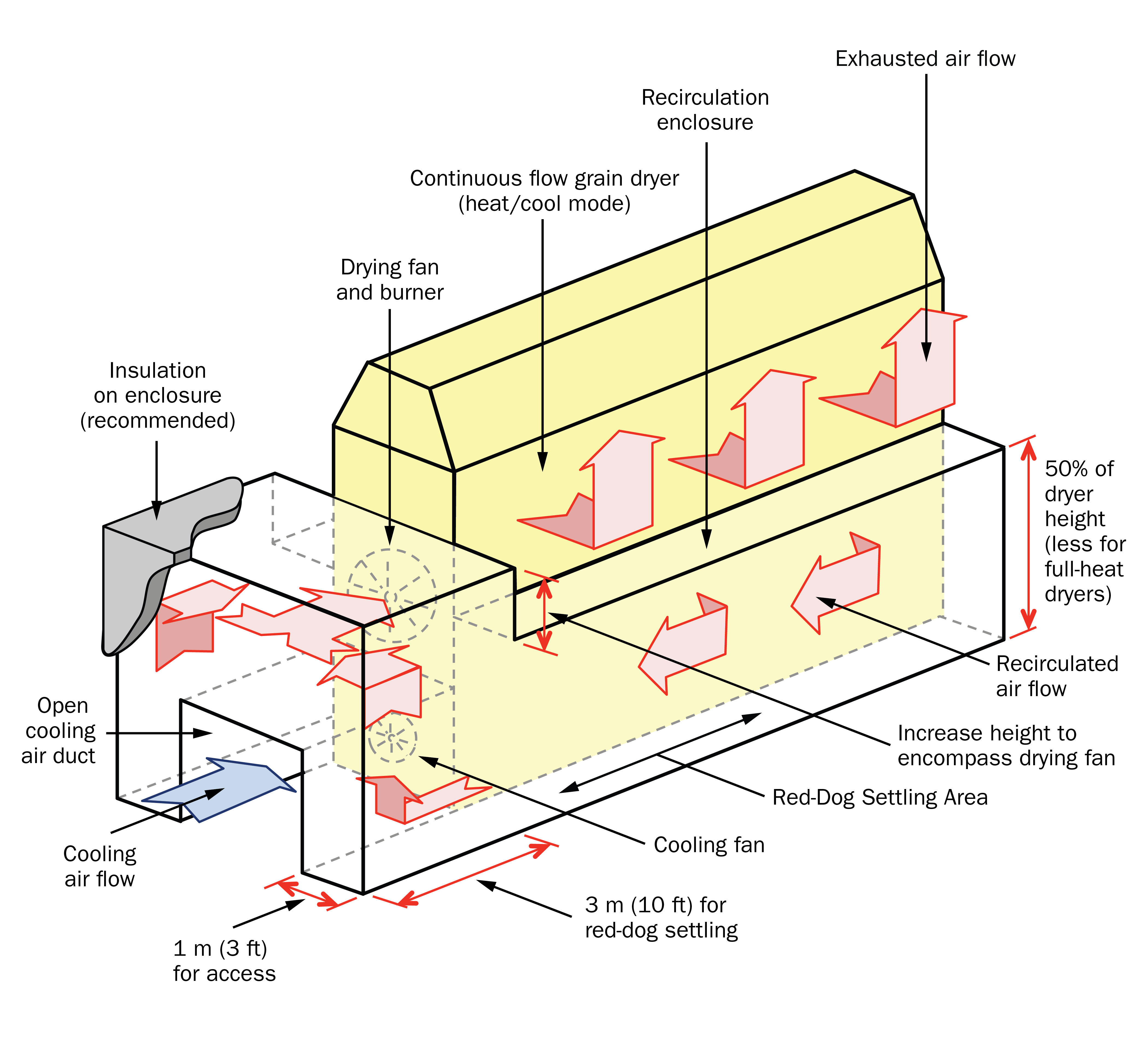Diagram of a heat recirculation system added to a conventional horizontal continuous-flow grain dryer
