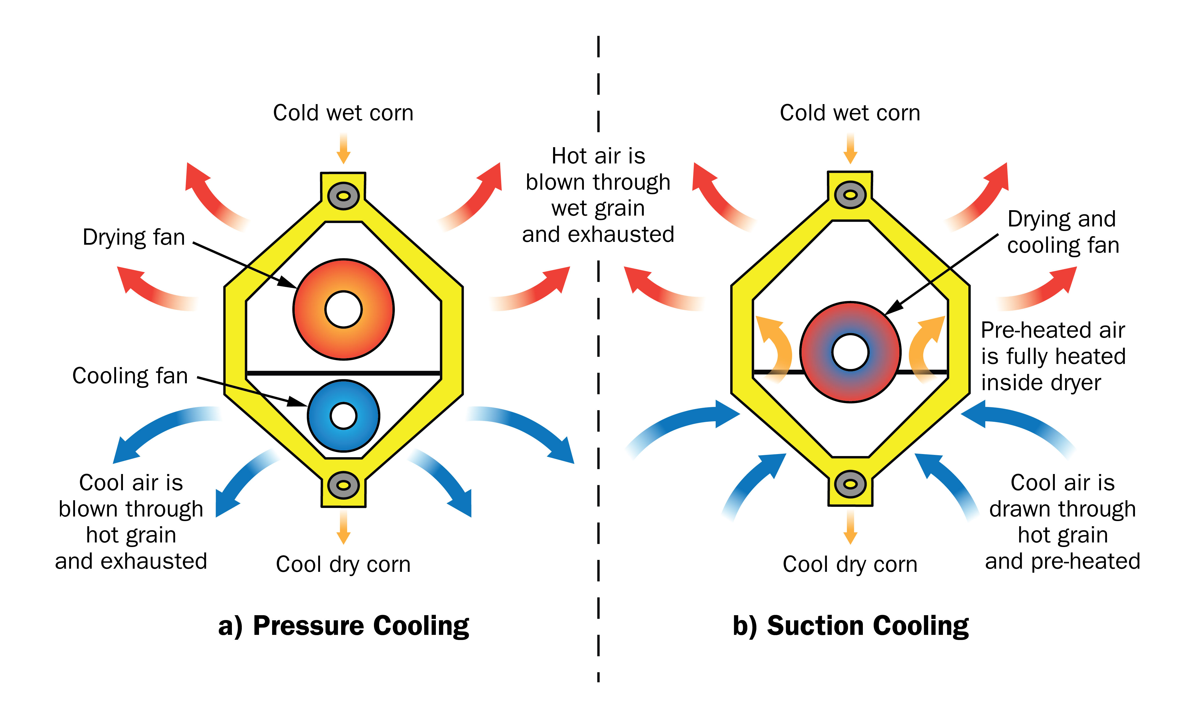 Cross-sectional diagrams of a continuous-flow grain dryer to demonstrate the airflow difference between pressure cooling and suction cooling