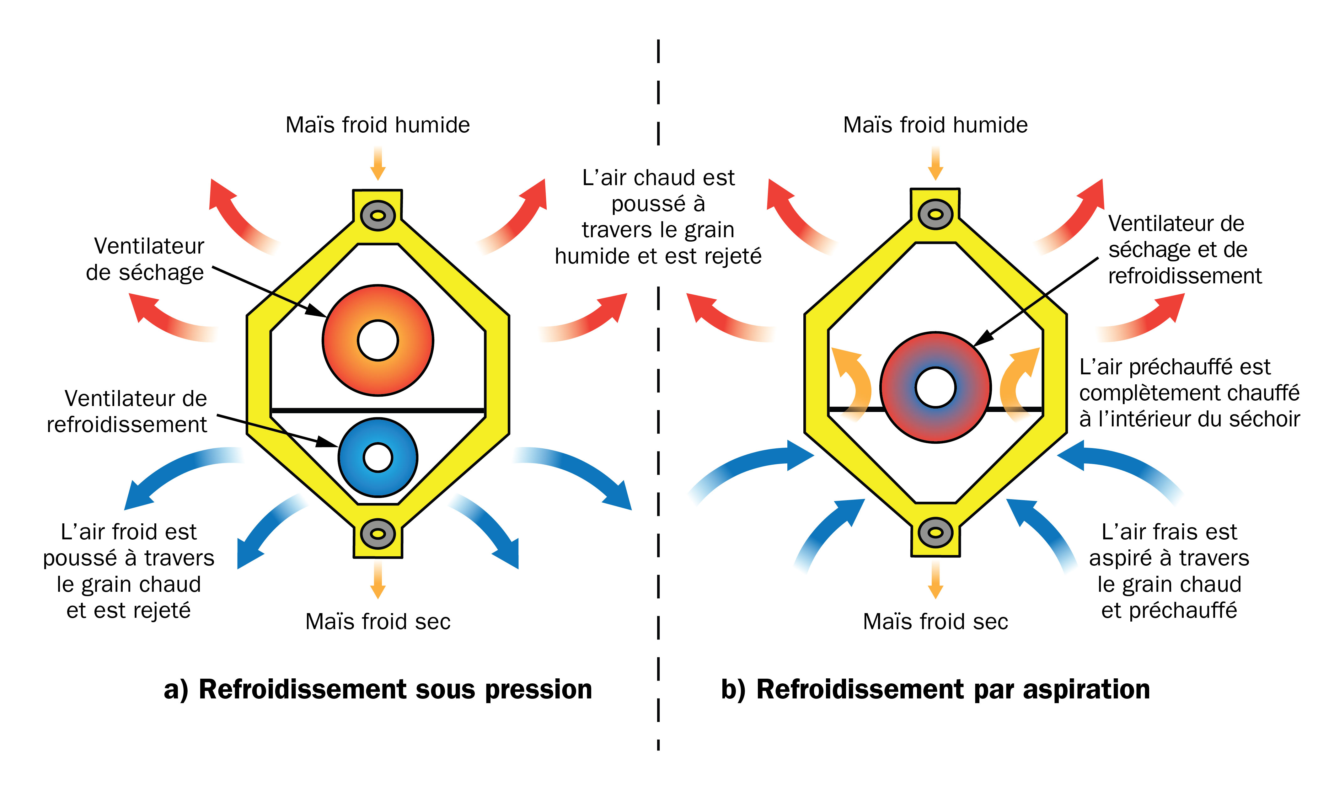 Schémas transversaux de séchoirs à grain à écoulement continu illustrant la différence entre les écoulements d’air des systèmes de refroidissement à pression et à aspiration