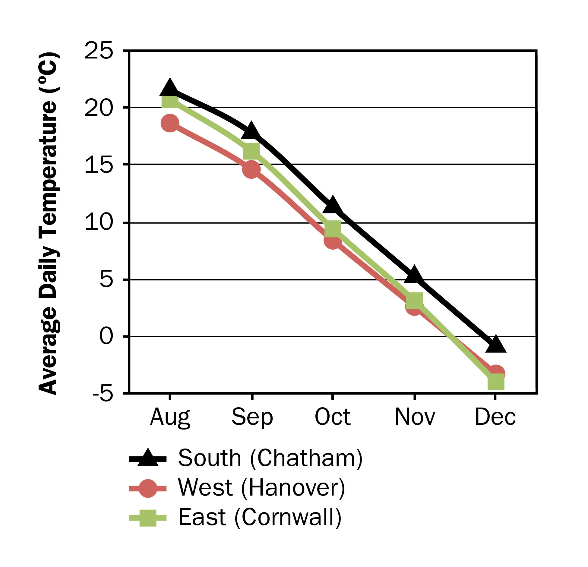 Average monthly ambient air temperatures from August through December for Chatham, Hanover and Cornwall, Ontario
