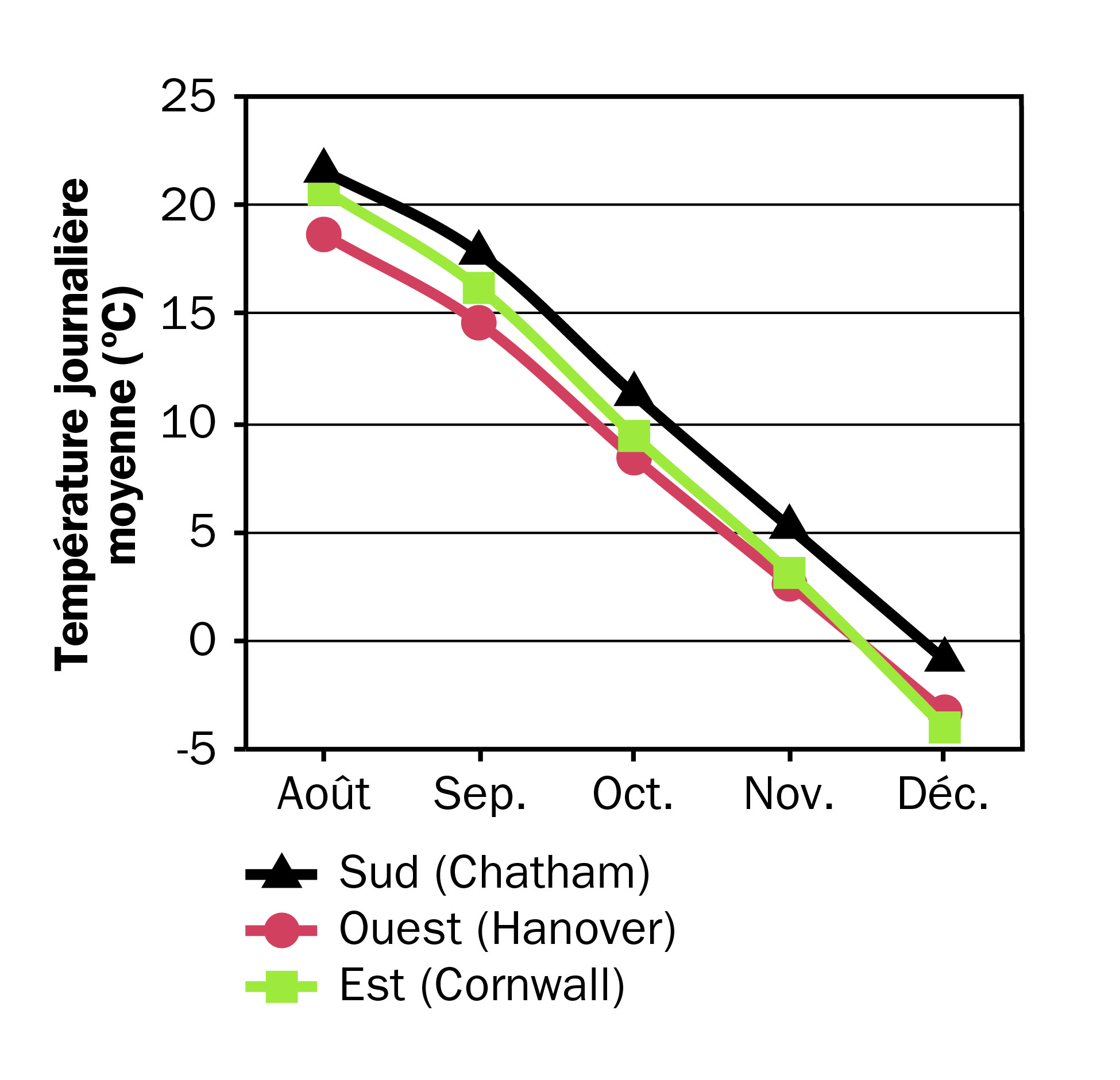 Graphique des moyennes mensuelles des températures ambiantes d’août à décembre à Chatham, Hanover et Cornwall en Ontario