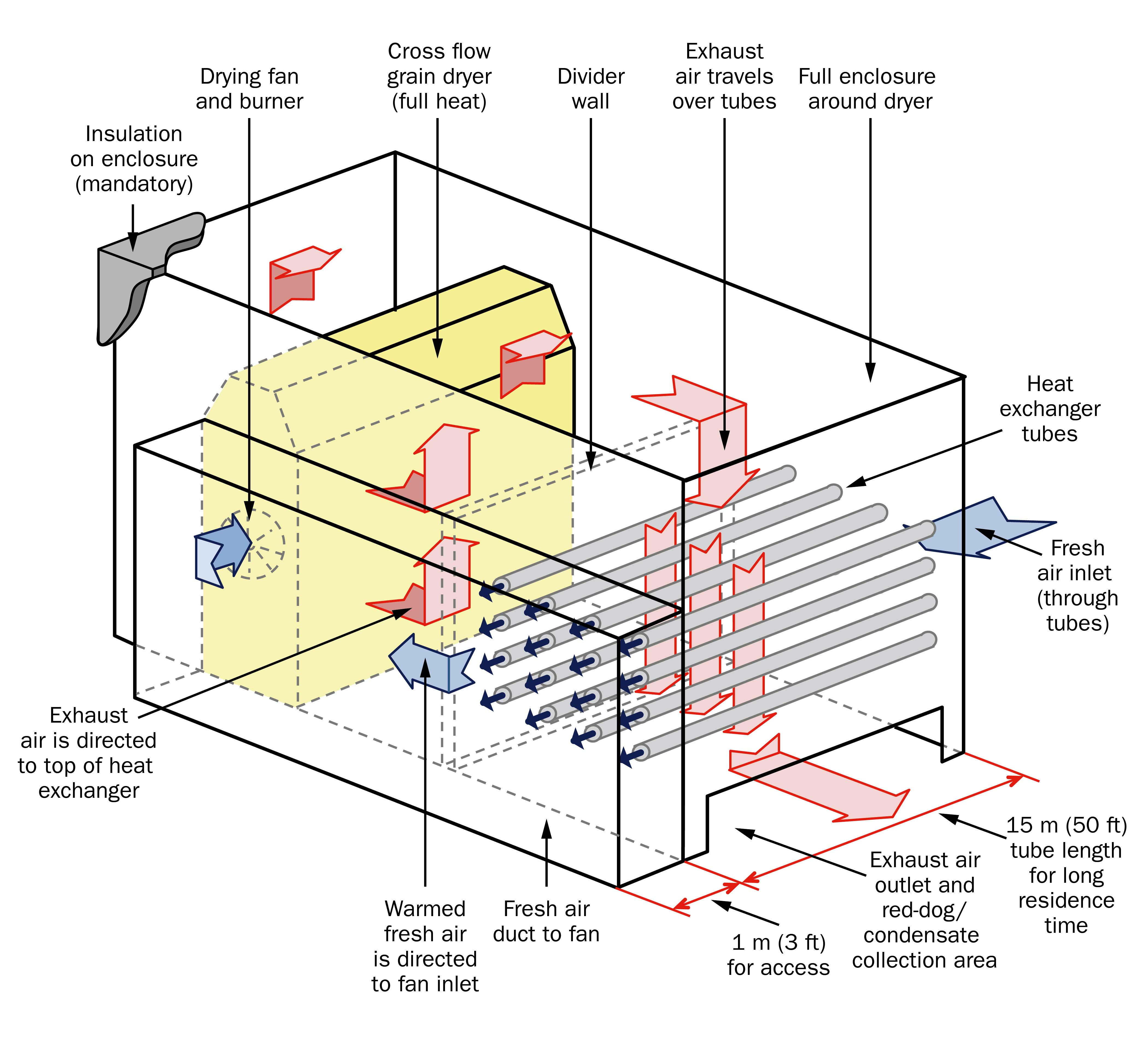 Diagram of a heat exchanger system added to a conventional horizontal continuous-flow grain dryer