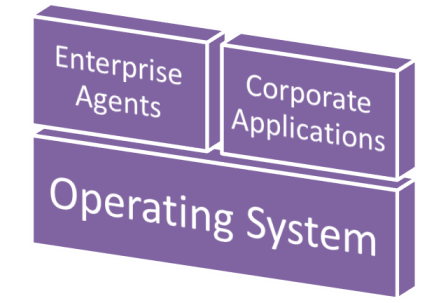 Depiction of the standard, enterprise desktop software configuration showing "Operating System" on the bottom, "Enterprise Agents" and "Corporate Applications" sitting on top.