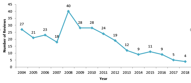 Chart 12: In 2018 there were four cases reviewed.