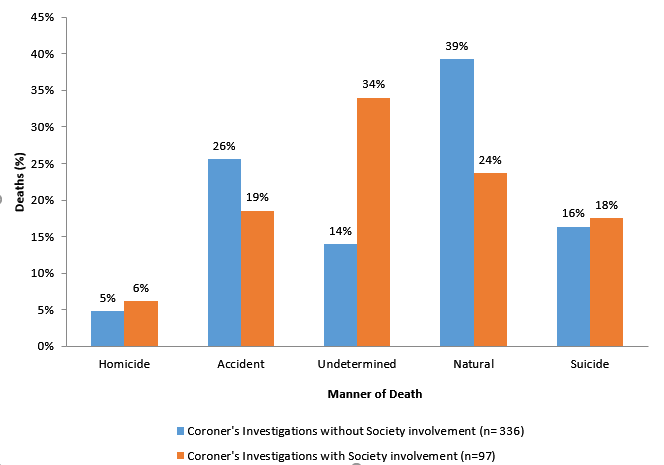 Chart 15: undetermined deaths were more prevalent where a Society was involved with the child, youth or their family prior to the death