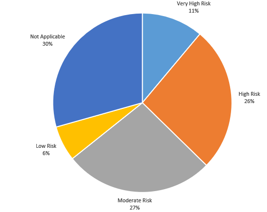 Chart 18: 11% of the cases were rated very high risk, 26% of cases were rated as high risk, 27% moderate risk, 6% low risk and 30% were categorized by the reporting Society as “not applicable”.