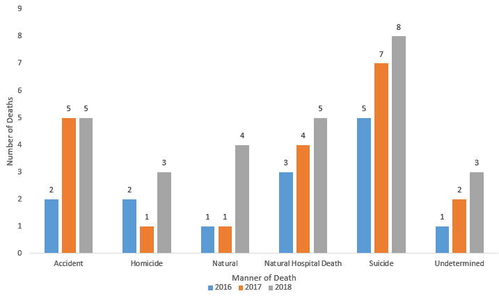 Chart 22