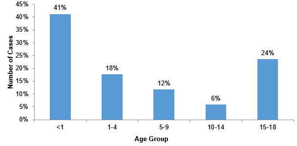 Chart 25: 59% of the cases reviewed at PDRC – Child Welfare focused on the deaths of children and youth under age of 5, 24% on those age 15-18 and 18% on those age 5-14.