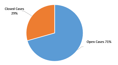 Chart 27: 17 cases reviewed by the PDRC – child welfare in 2018, 12 (71%) were open to a Society at the time of death, while 29% of cases (5) were closed to a Society at the time of death. 