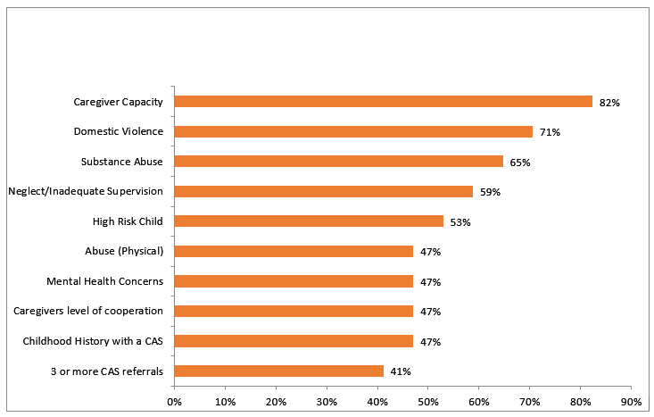 Chart 28: the top risk factors for the cases reviewed by the PDRC in 2018, which were  caregiver capacity (82%), domestic violence (71%), substance abuse (65%), neglect and/or inadequate supervision (59%) and involved a high risk subject child