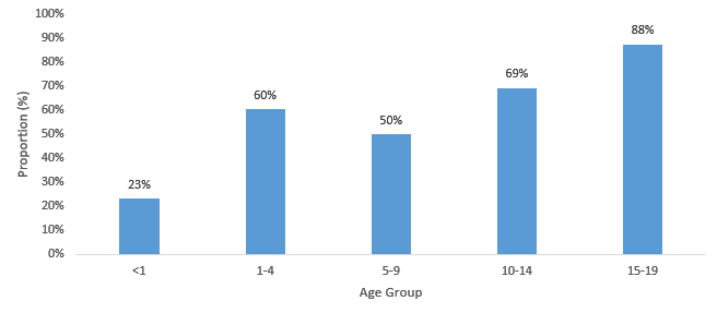 Chart 4:  illustrates that in 2018, the OCC investigated approximately 23% of infant deaths , 60% of deaths of 1-4 year olds, 50% of 5-9 year olds, 69% of 10-14 year olds and 88% of adolescent deaths (15-19 year olds).