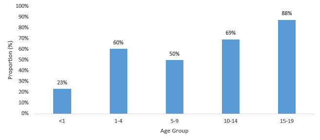 Chart 4: illustrates that in 2018, the OCC investigated approximately 23% of infant deaths , 60% of deaths of 1-4 year olds, 50% of 5-9 year olds, 69% of 10-14 year olds and 88% of adolescent deaths (15-19 year olds).