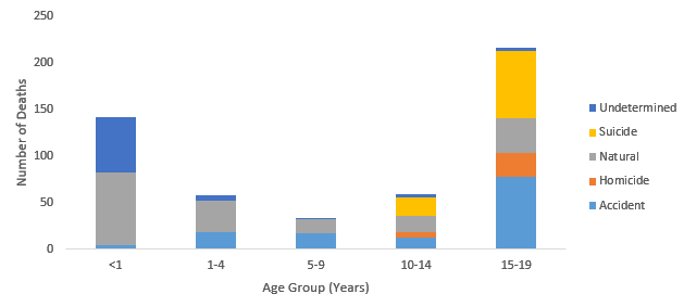 Chart 5: Natural and undetermined deaths dominate investigations of children under one, gradually changing to non-natural manners (accident, homicide and suicide) which are more prevalent among adolescents.