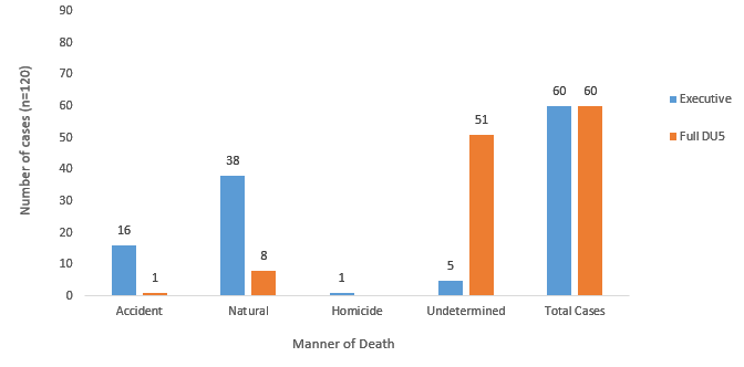 Chart 7: The majority of executive reviews involved natural deaths. The majority of full DU5C reviews involved deaths where the manner was undetermined.